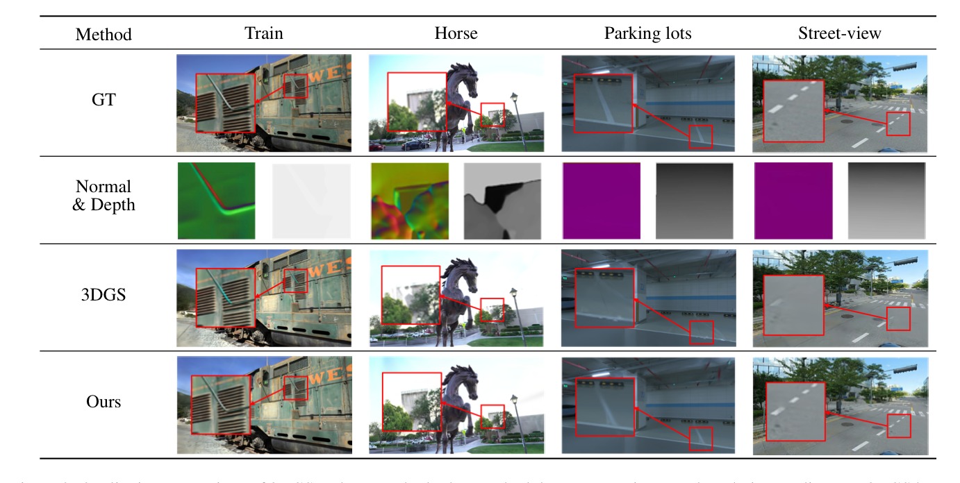 Qualitative comparison of 3DGS and ours on Train, Horse, Parking lots and Street-view