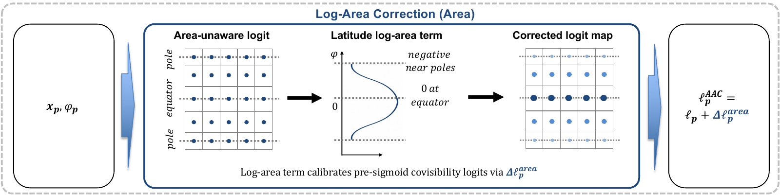 Area-Aware Covisibility