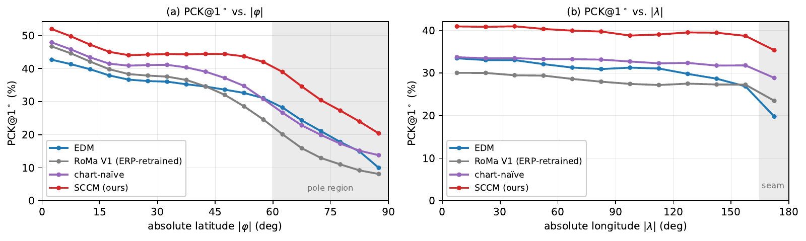 PCK by latitude and longitude