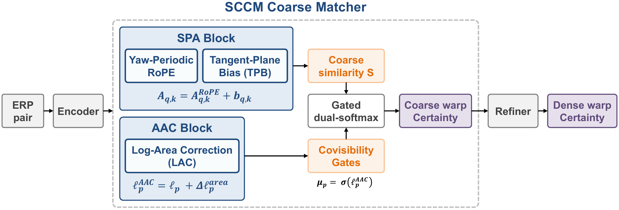 SCCM pipeline