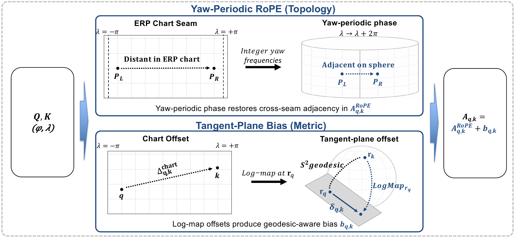 Spherical Positional Attention